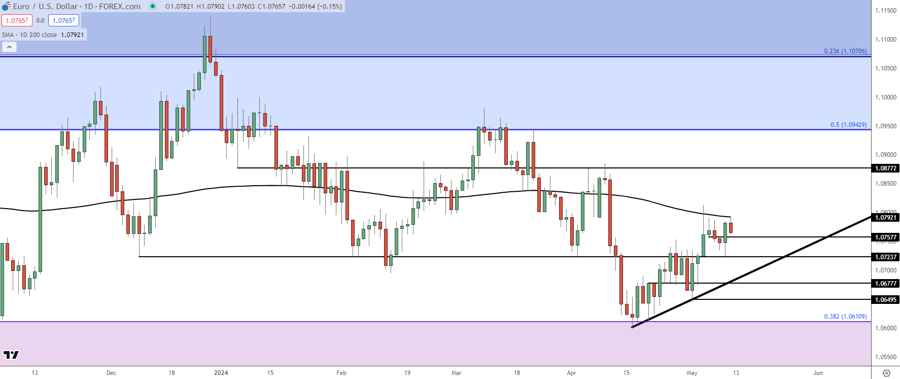 eurusd daily 51024