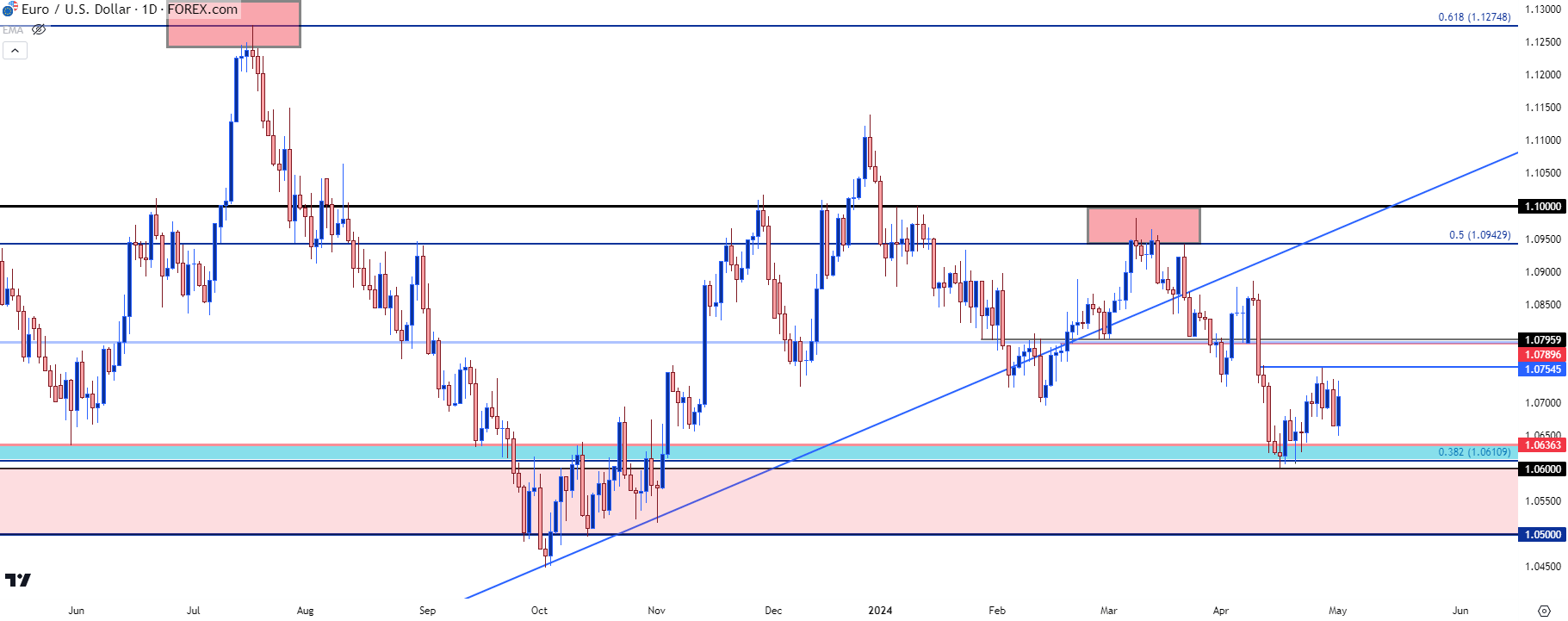 eurusd daily 5124