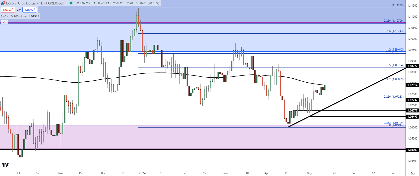 eurusd daily 51324 b