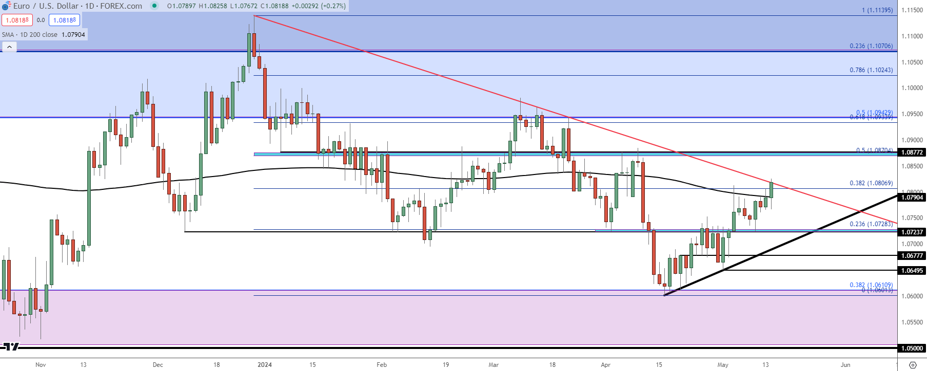 eurusd daily 51424