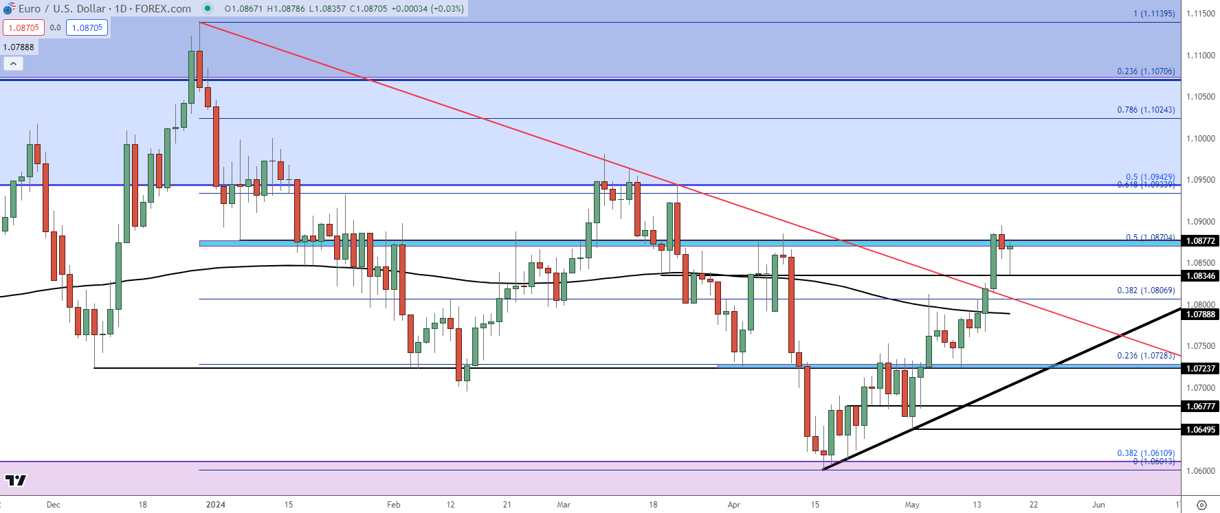 eurusd daily 51724