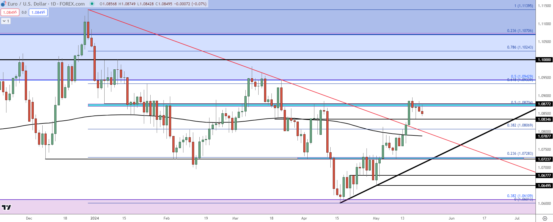 eurusd daily 52124