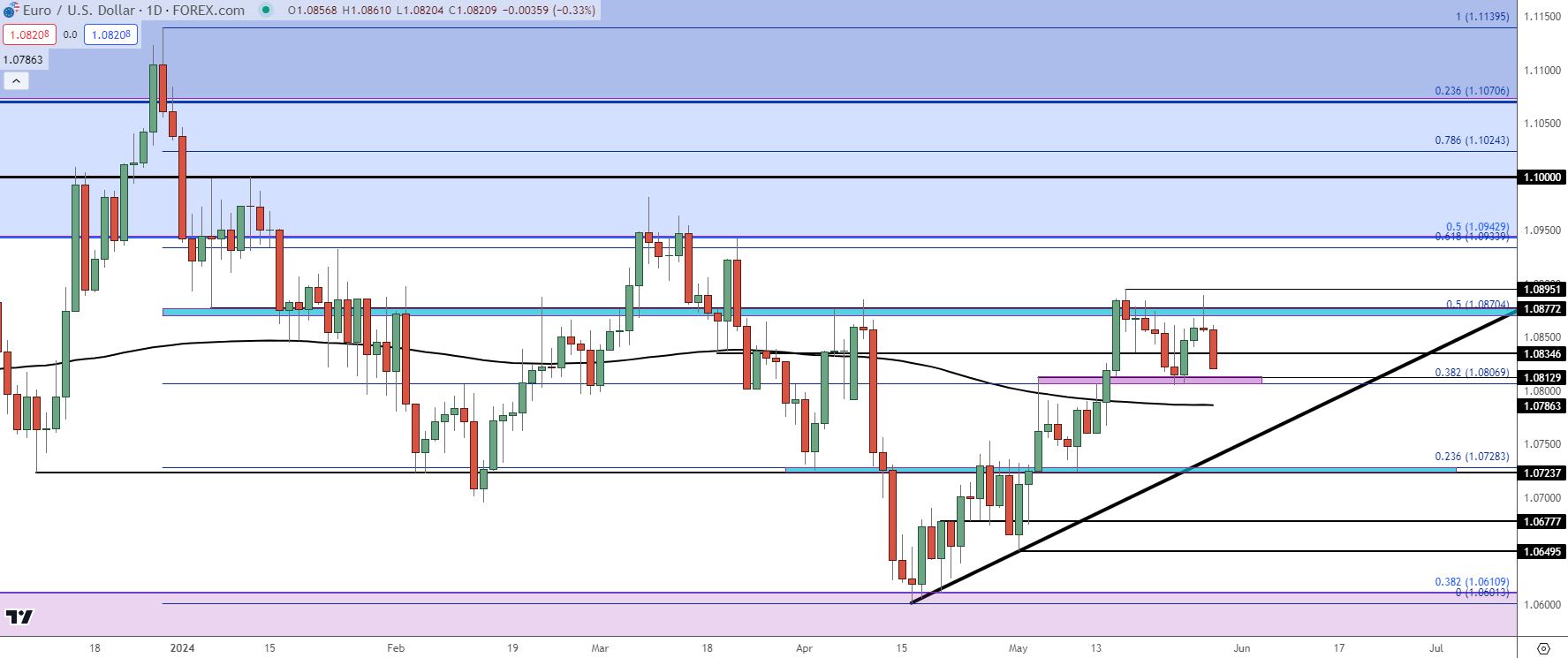 eurusd daily 52924