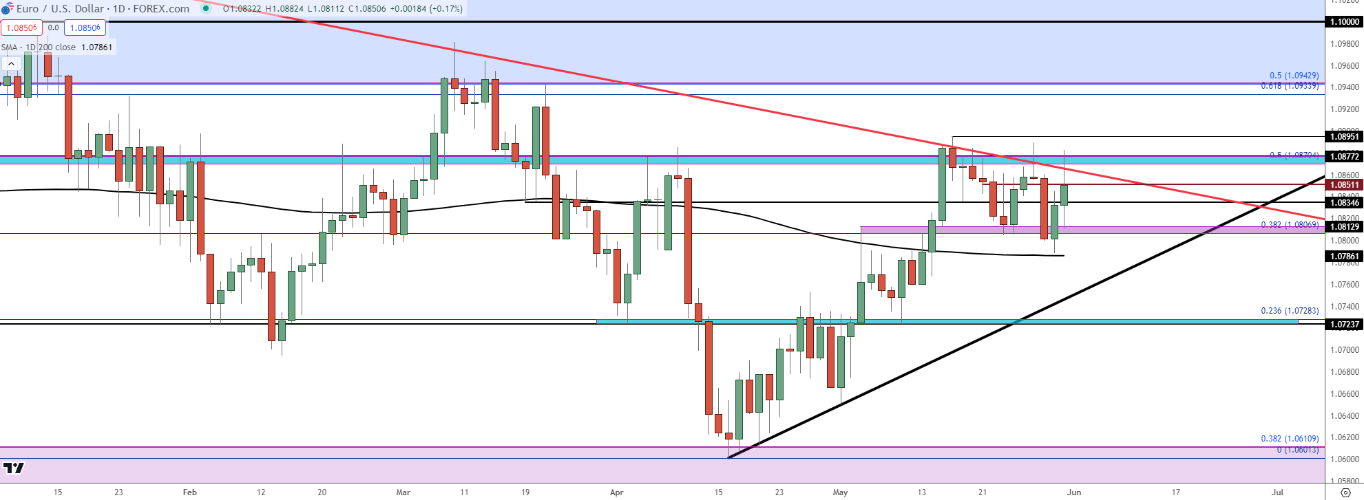 eurusd daily 53124