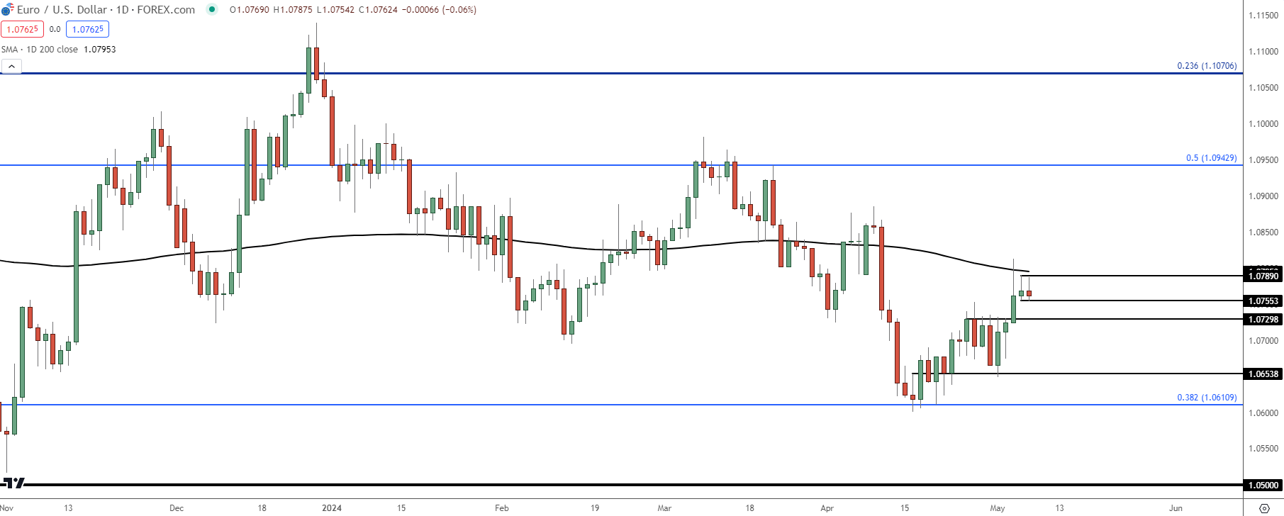 eurusd daily 5724