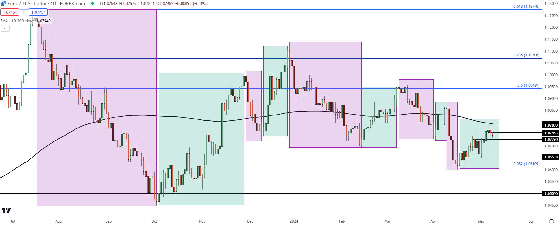 eurusd daily 5824