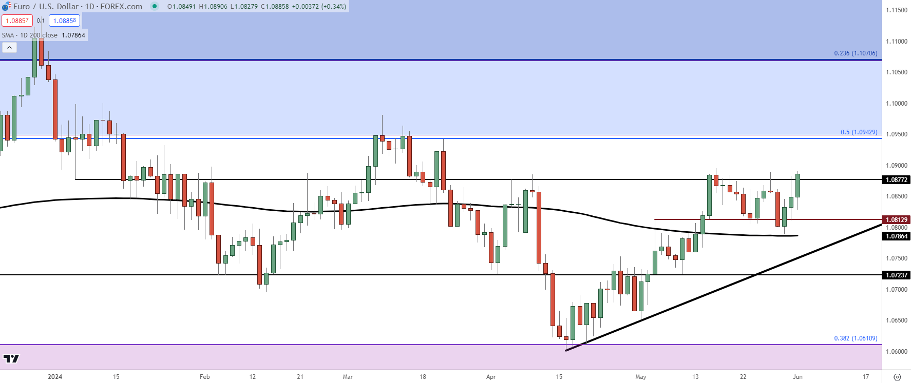 eurusd daily 6324