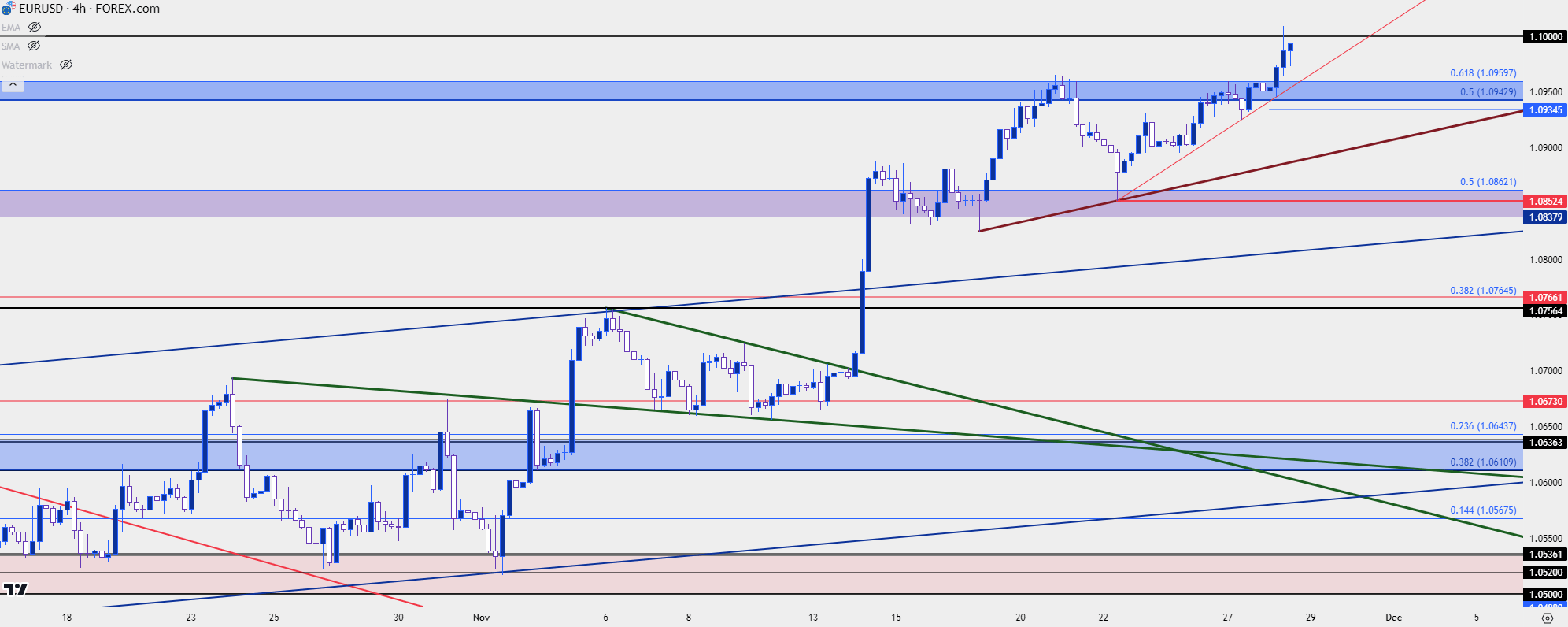 eurusd four hour 112823