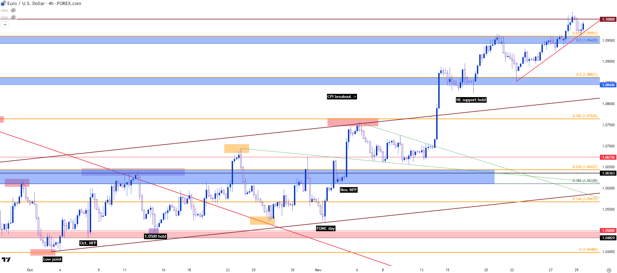 eurusd four hour 112923 b