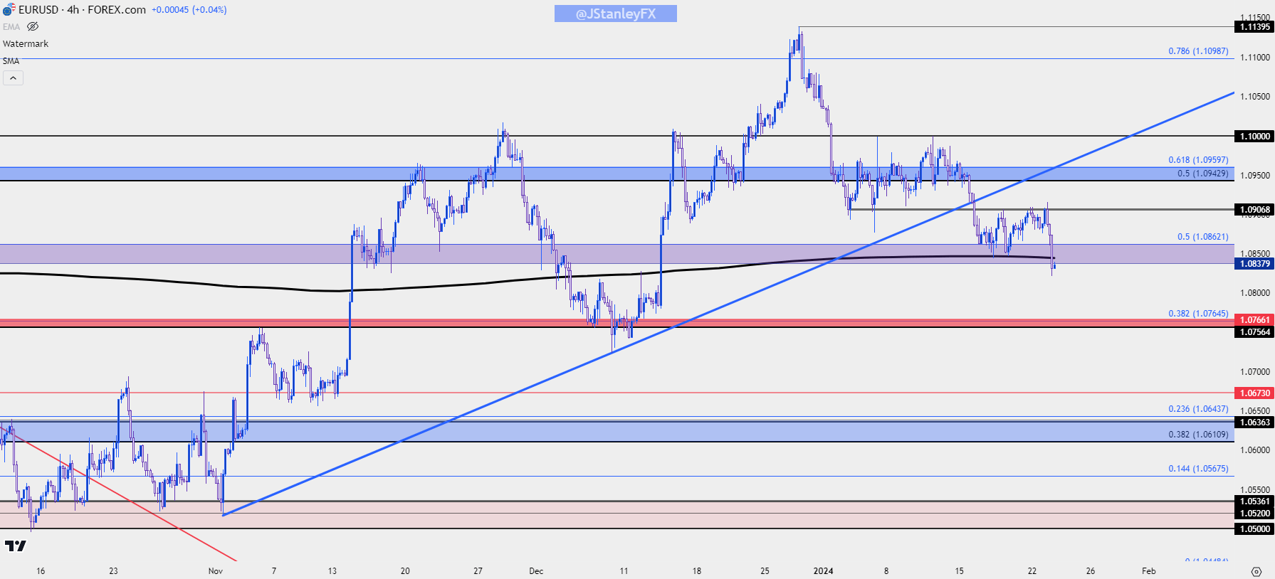 eurusd four hour 12324