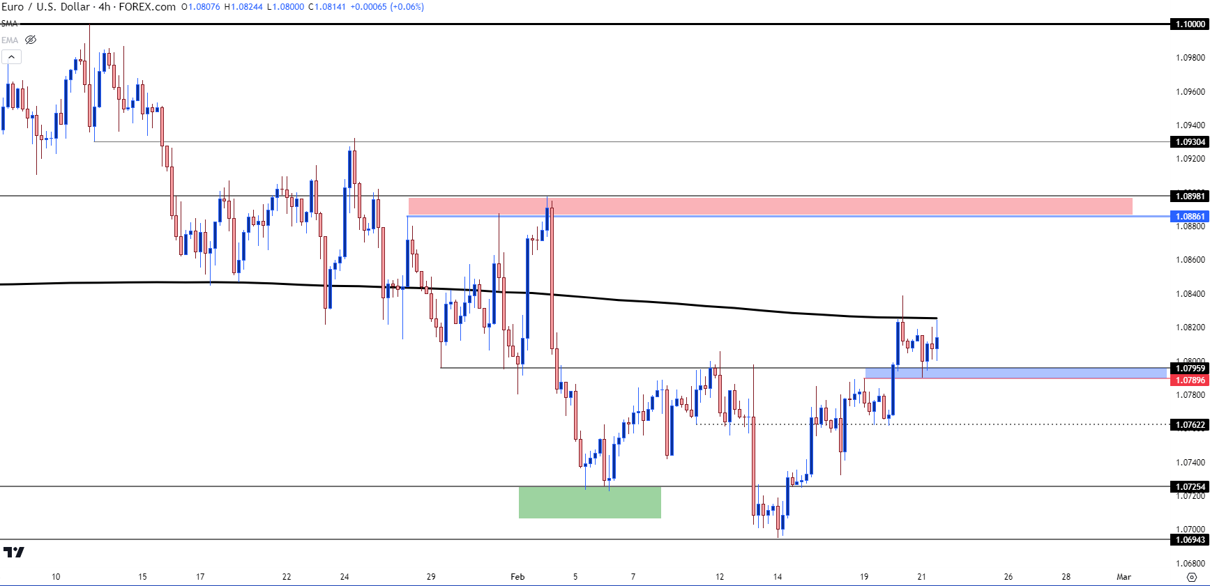 eurusd four hour 22124