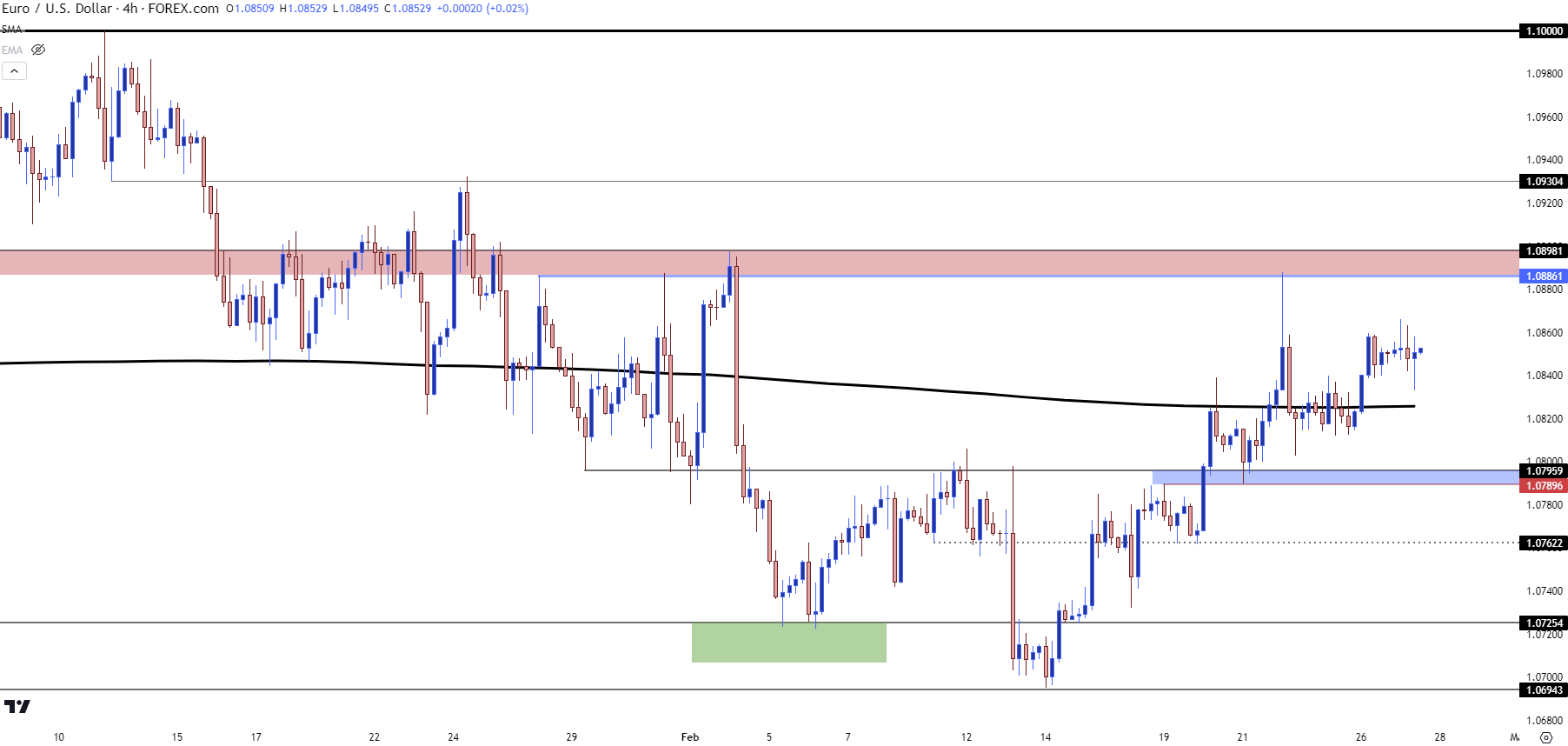 eurusd four hour 22724