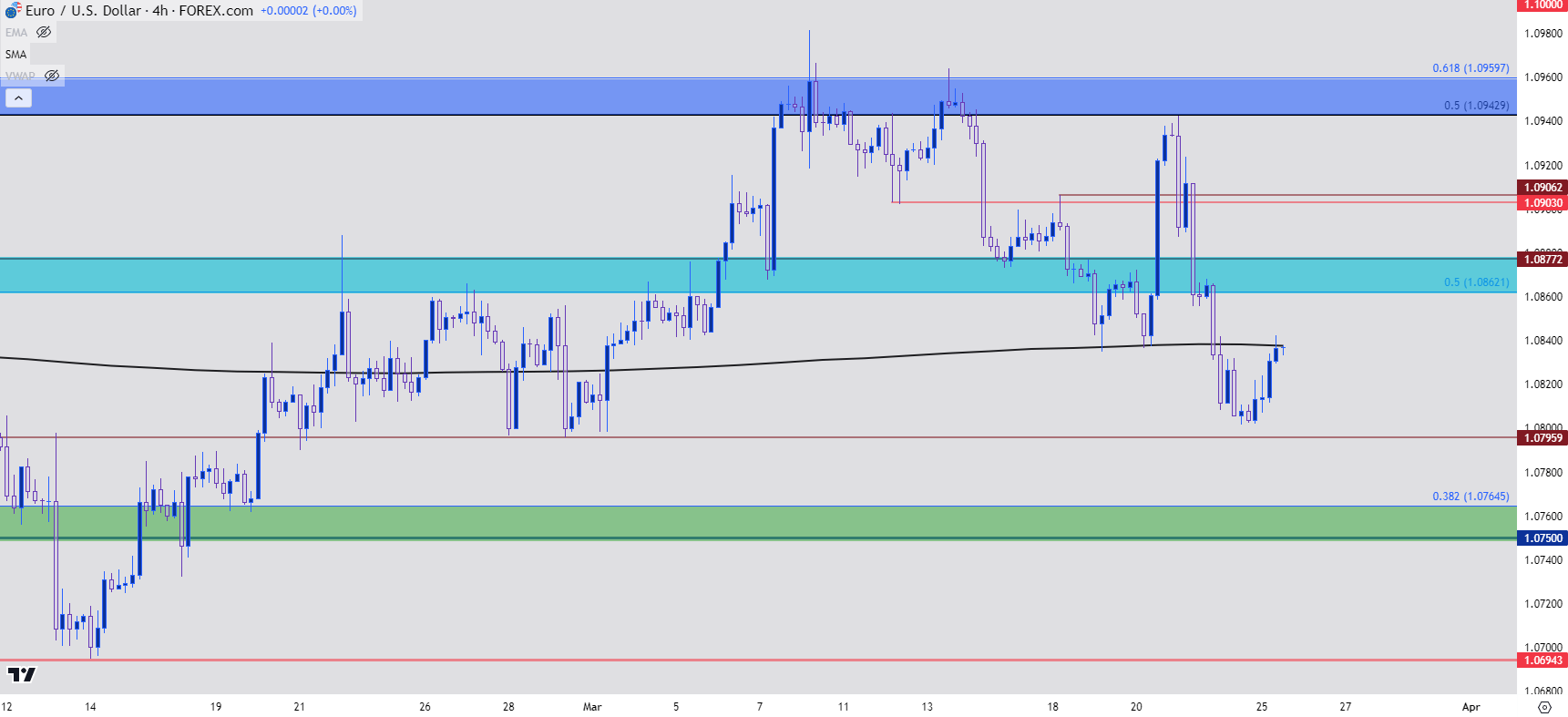 eurusd four hour 32524