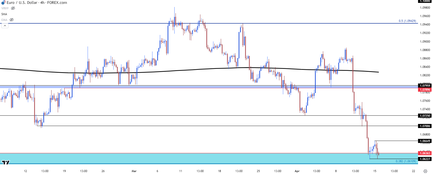 eurusd four hour 41524