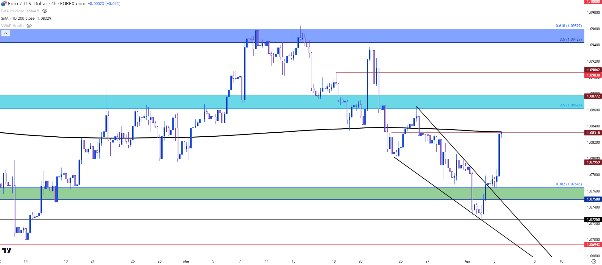 eurusd four hour 4324