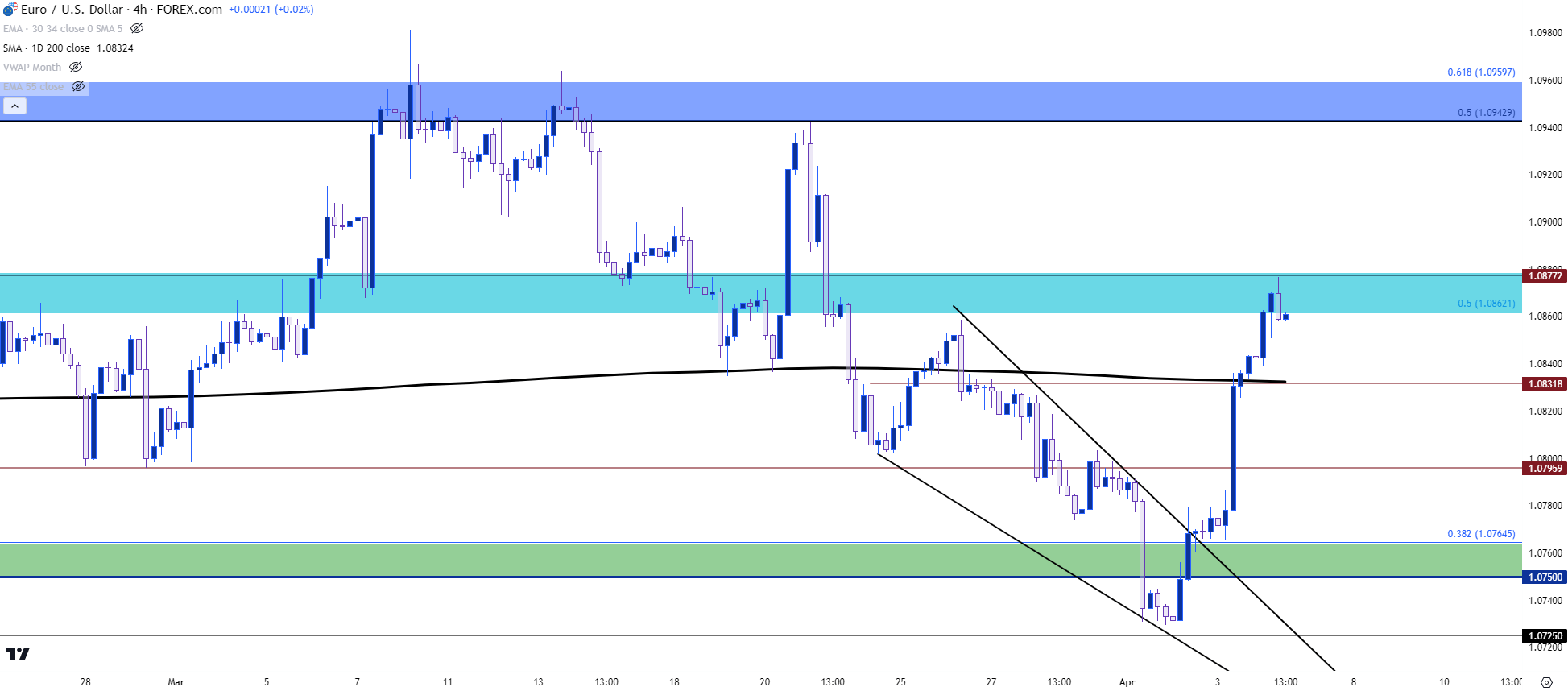 eurusd four hour 4424