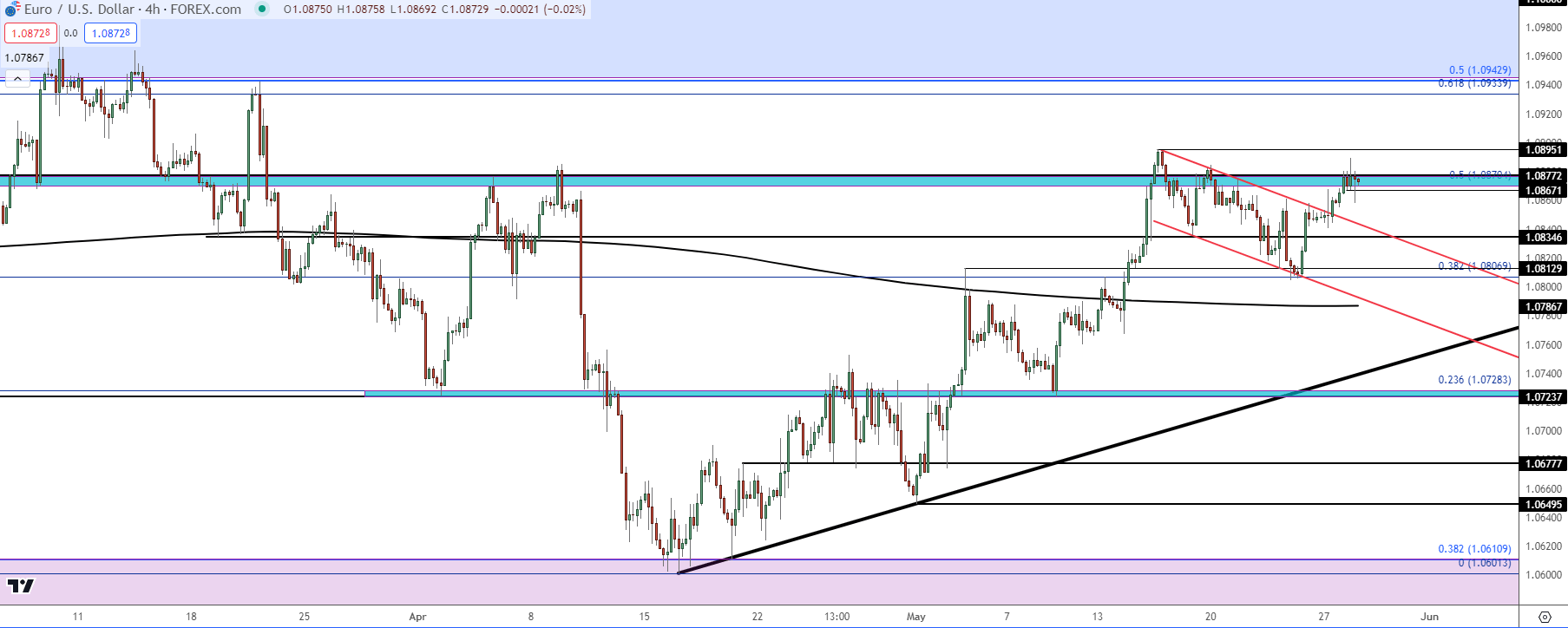 eurusd four hour 52824