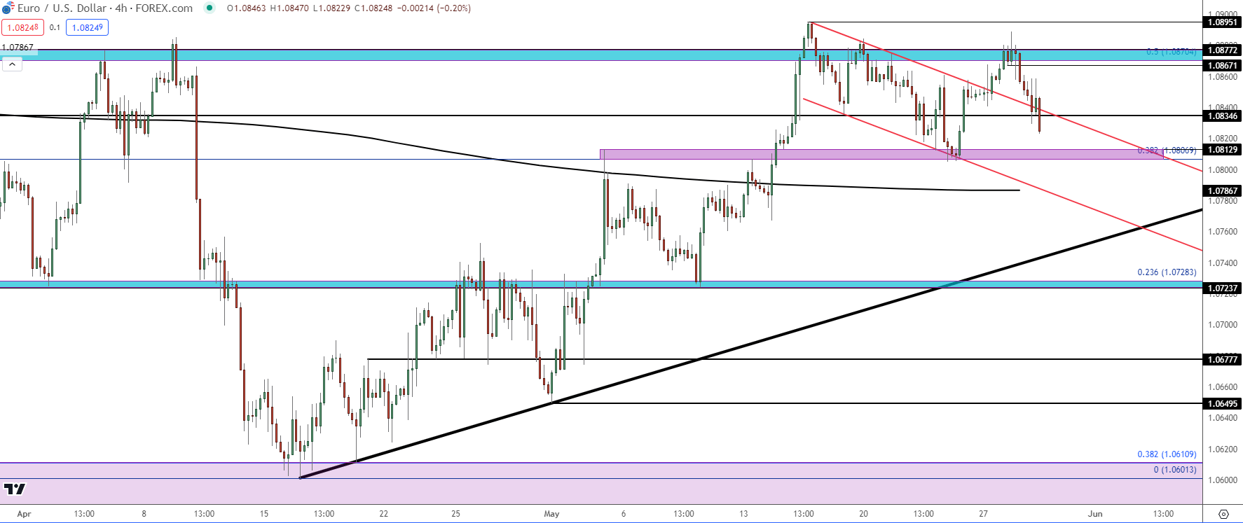 eurusd four hour 52924