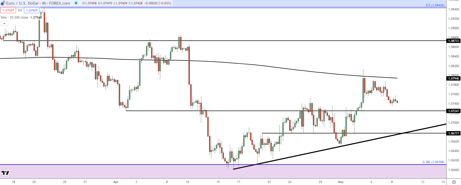 eurusd four hour 5824