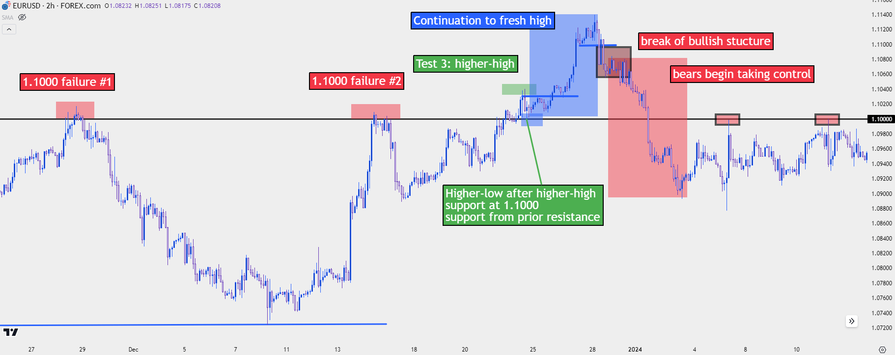 eurusd two hour pa article 32724