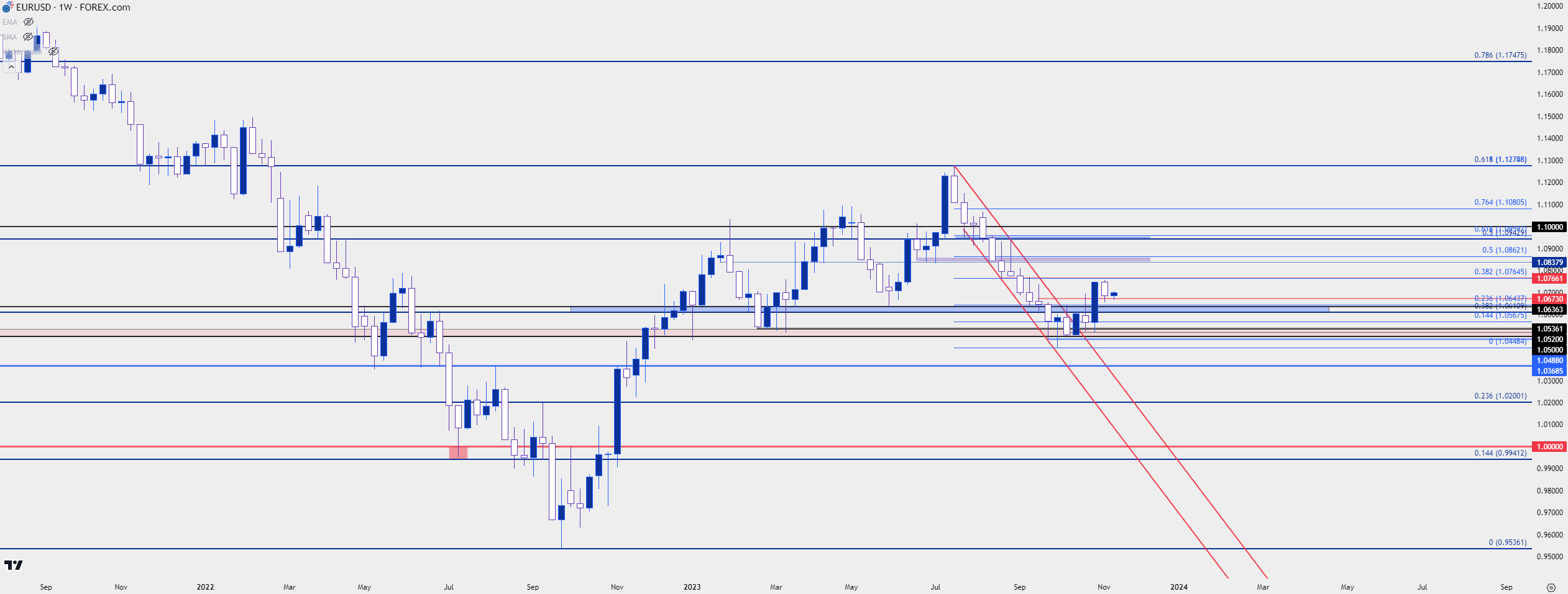 eurusd weekly 111323