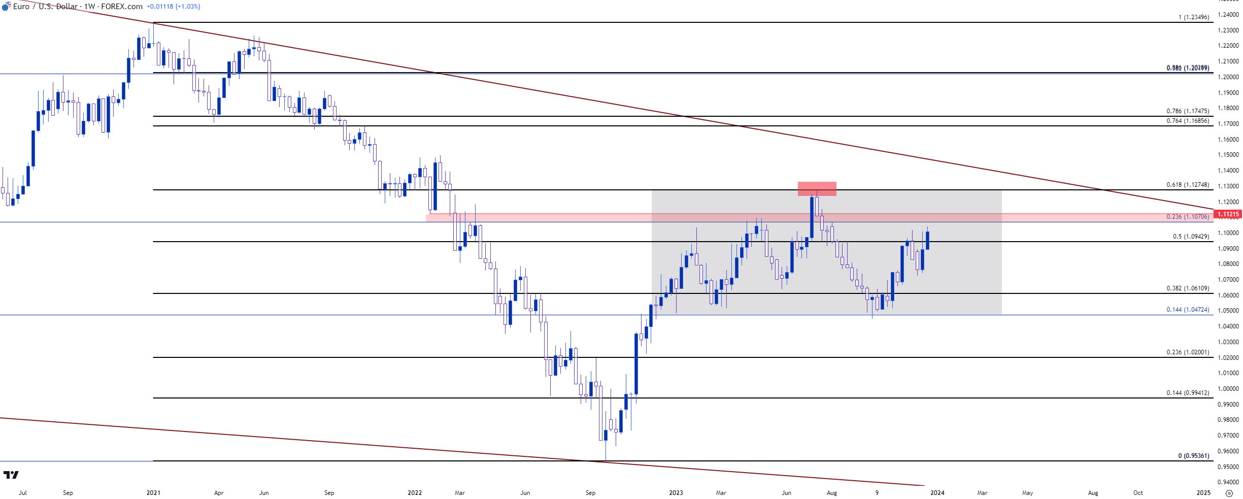 eurusd weekly 122223