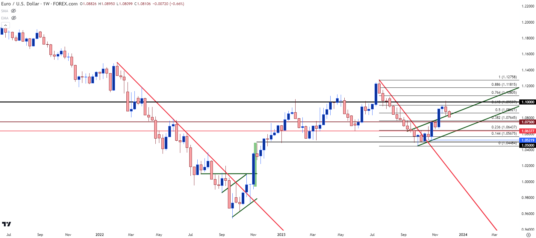 eurusd weekly 12423