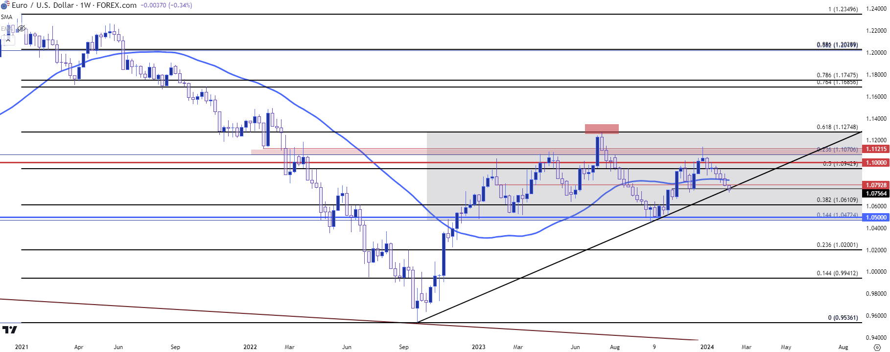 eurusd weekly 2624