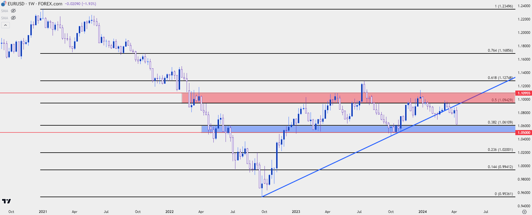 eurusd weekly 41224