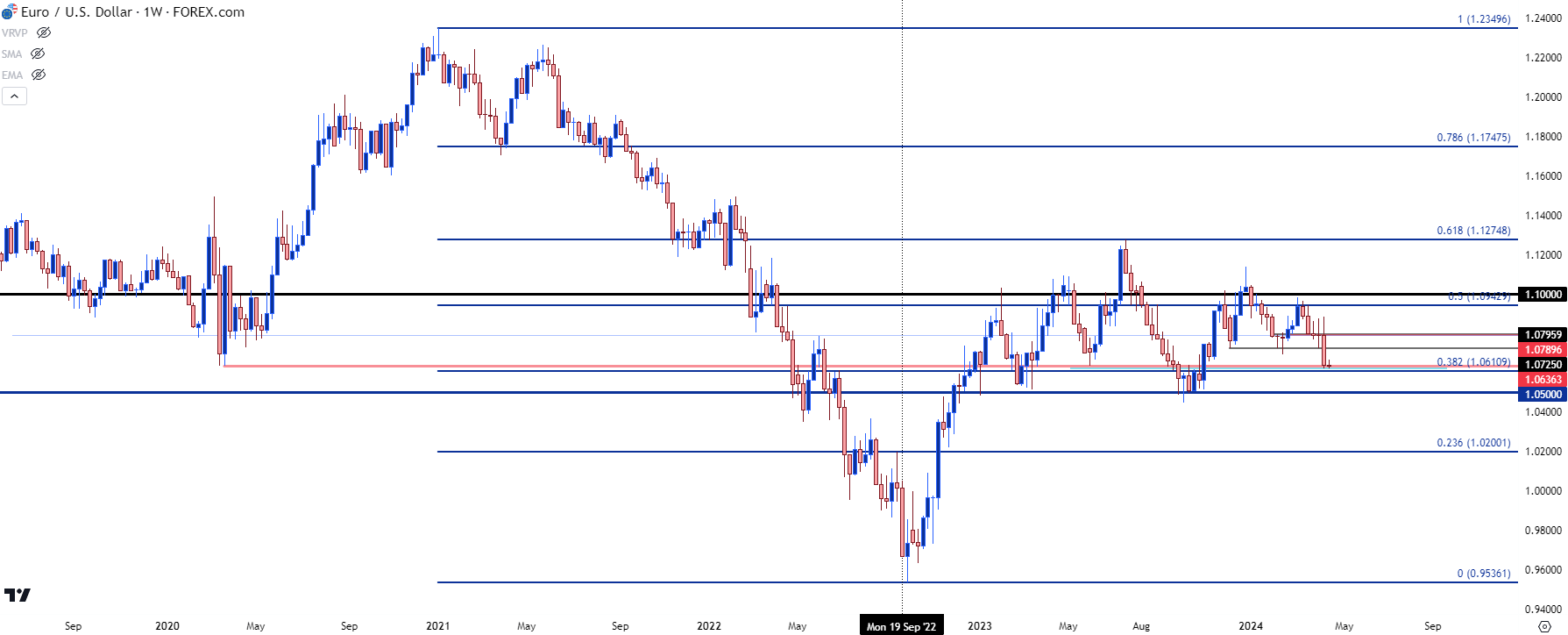 eurusd weekly 41524