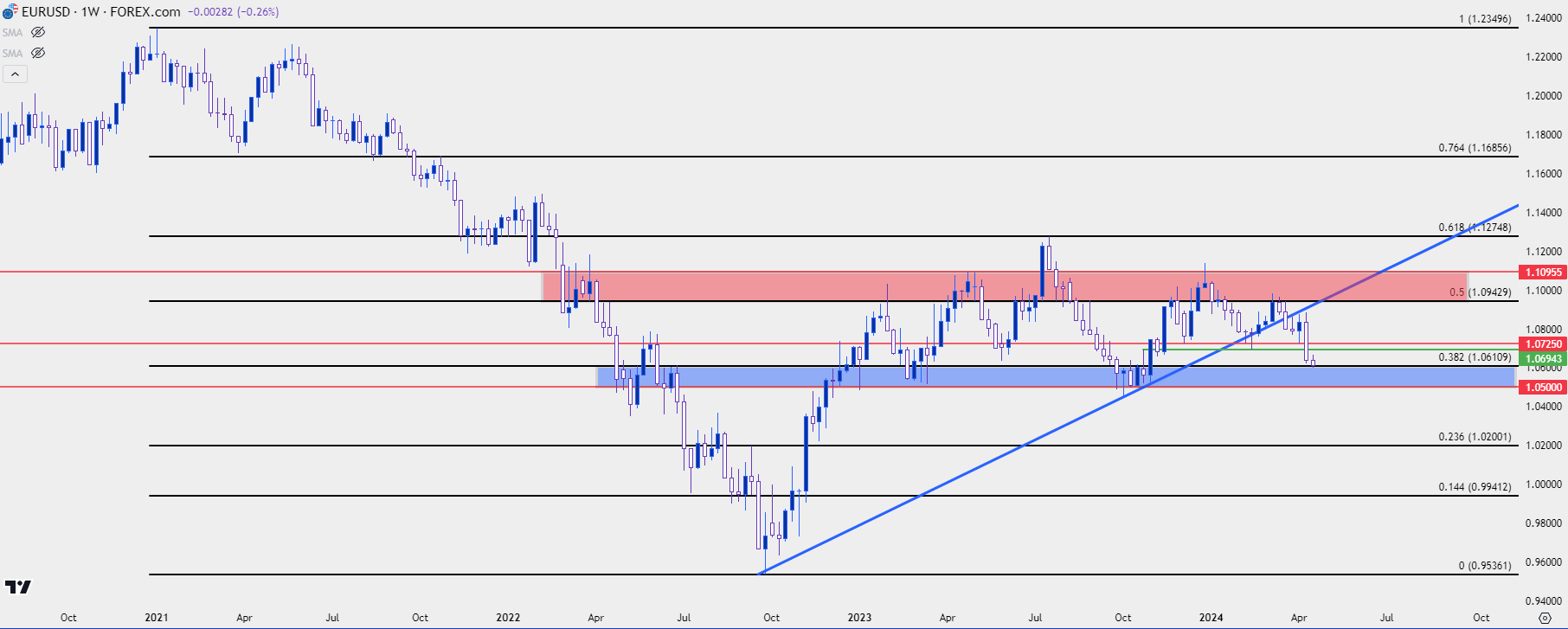 eurusd weekly 41624