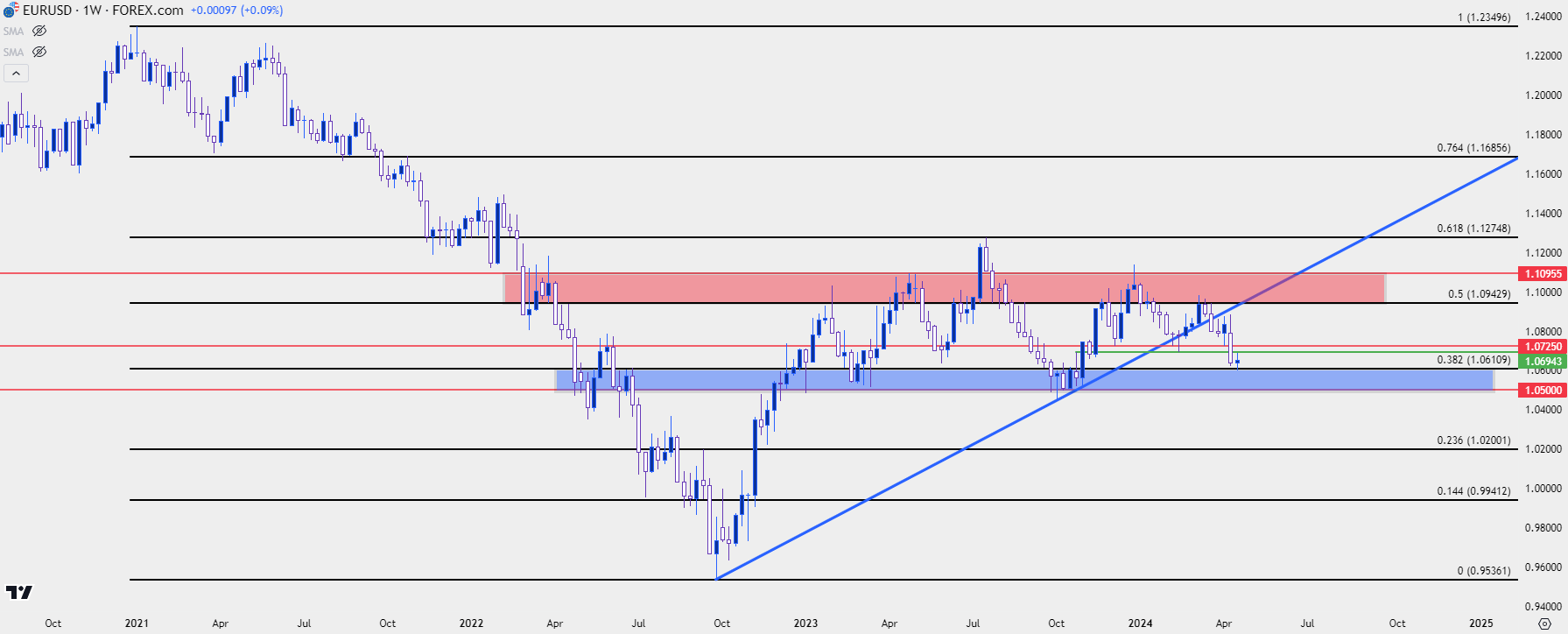 eurusd weekly 41924