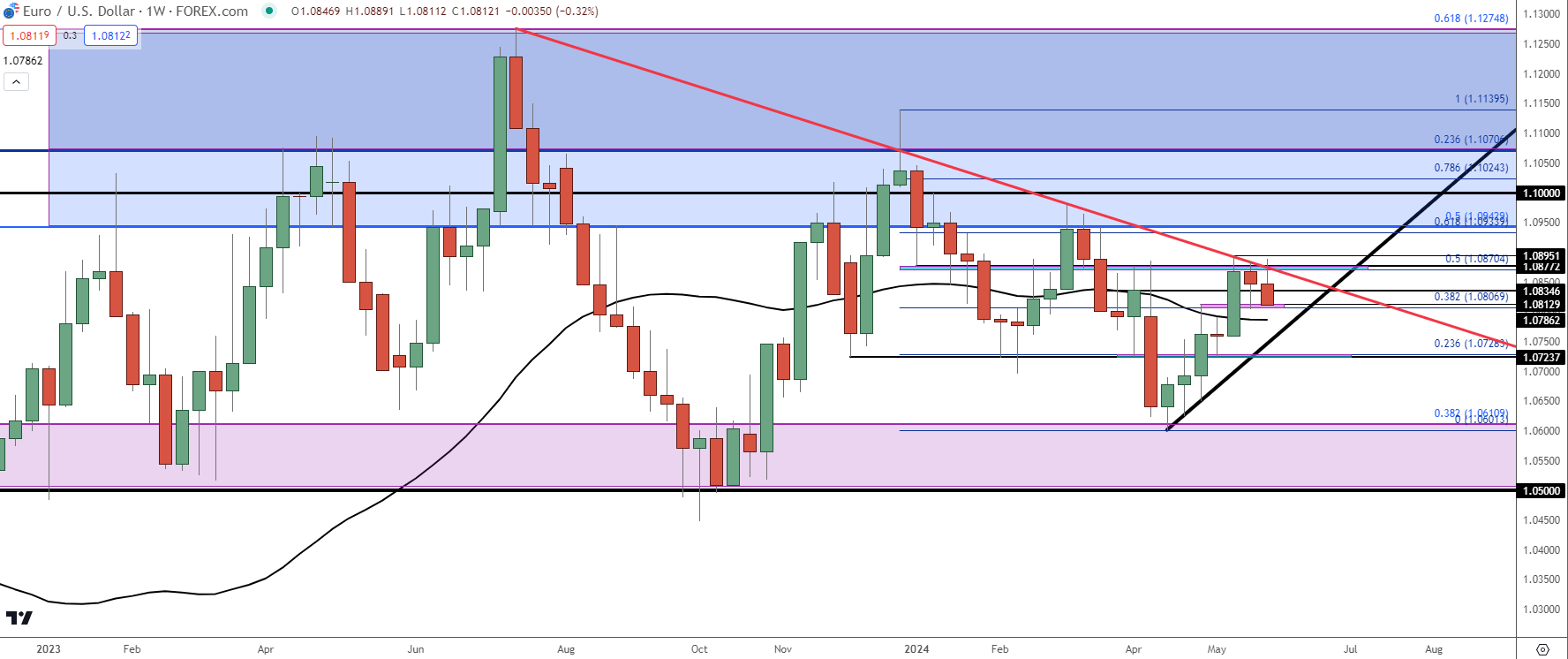 eurusd weekly 52924