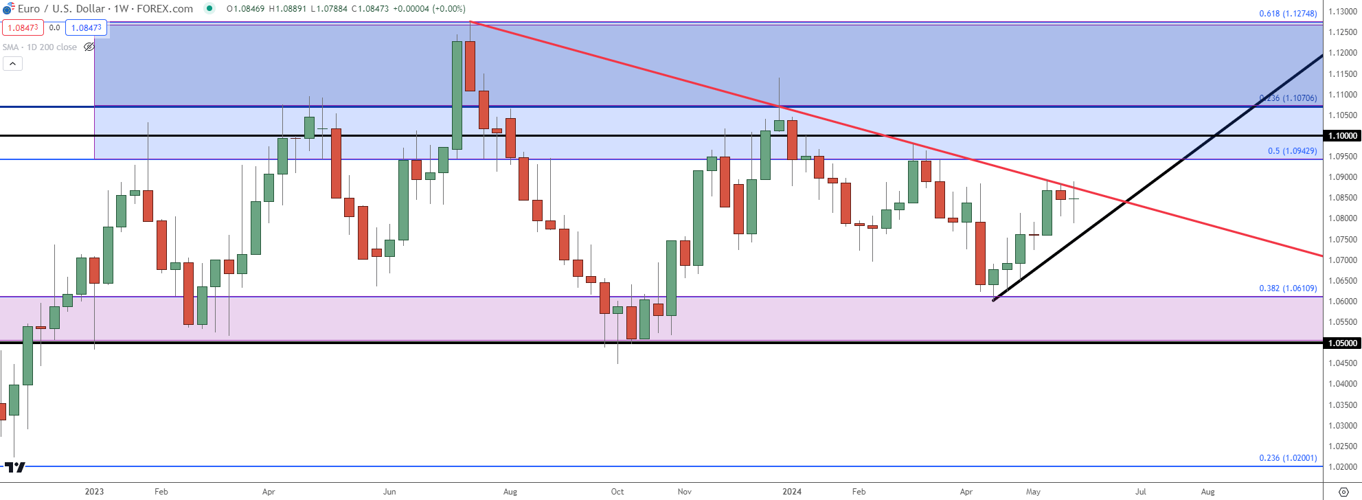 eurusd weekly 53124 b