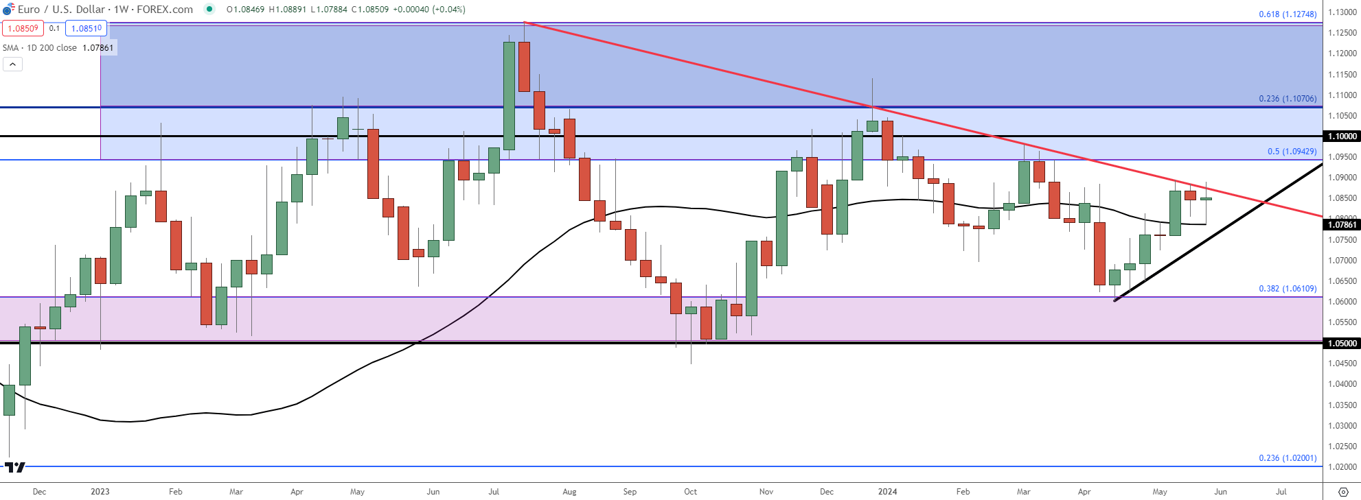 eurusd weekly 53124