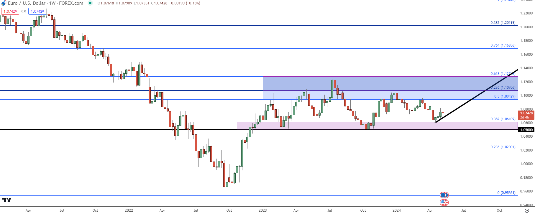 eurusd weekly 5824