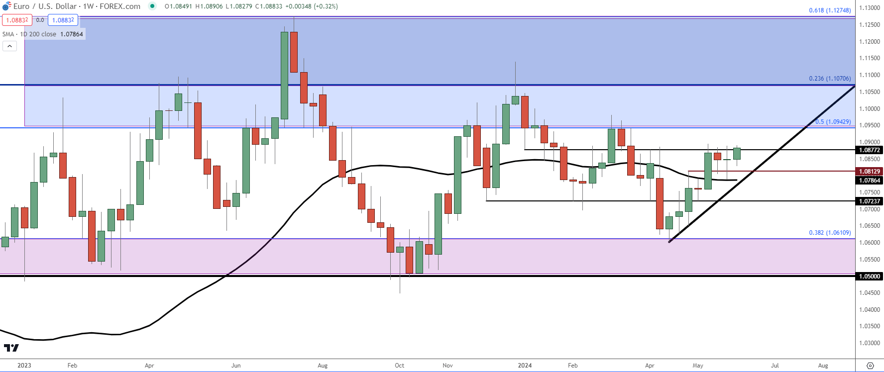 eurusd weekly 6324