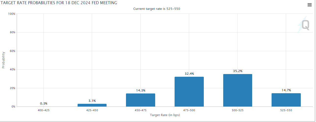 fed expectations end of 2024 41924