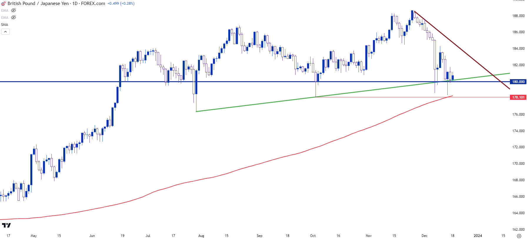 Japanese Yen Technical Analysis: USD/JPY, EUR/JPY, GBP/JPY