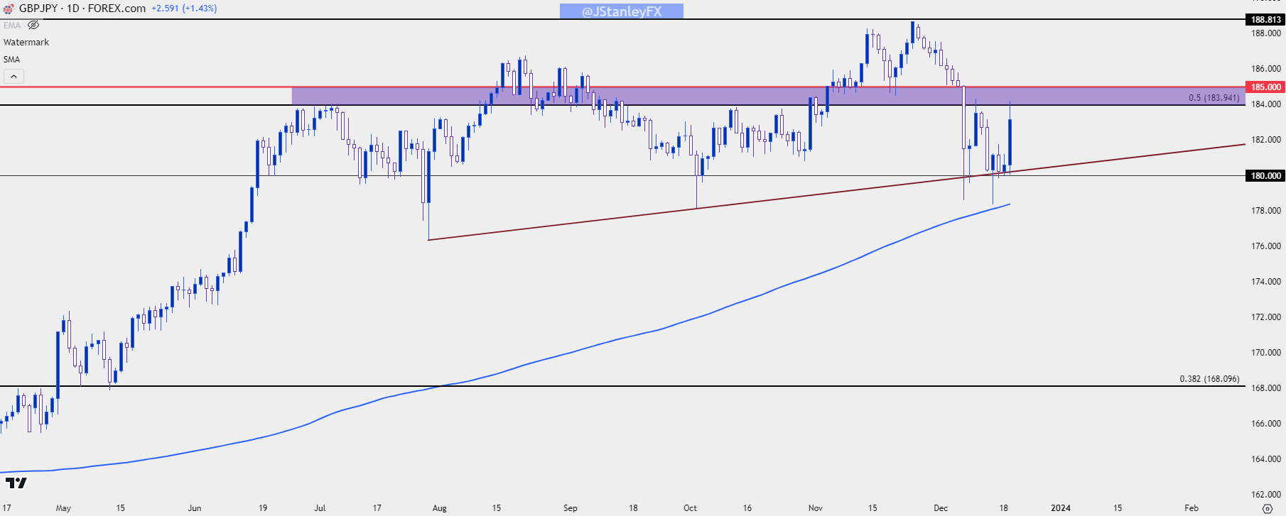 gbpjpy daily 121923