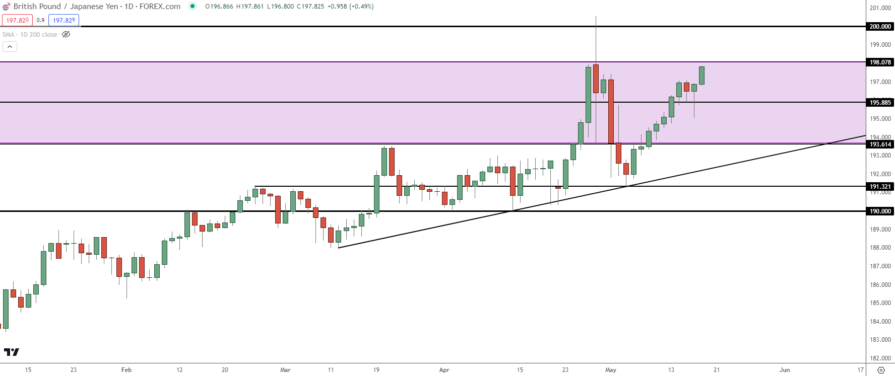 gbpjpy daily 51724