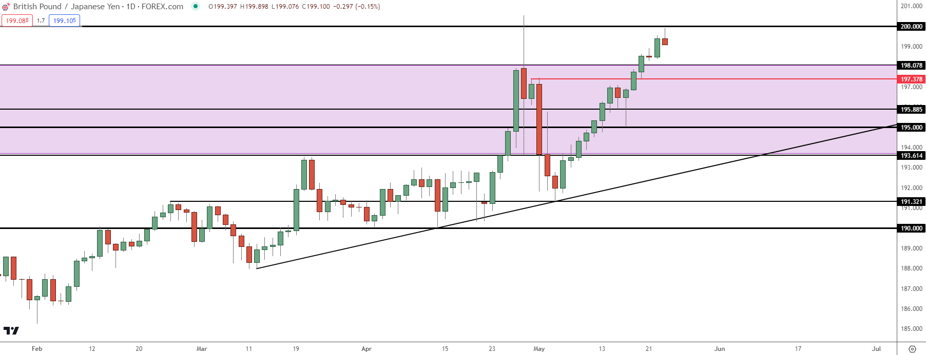 gbpjpy daily 52324