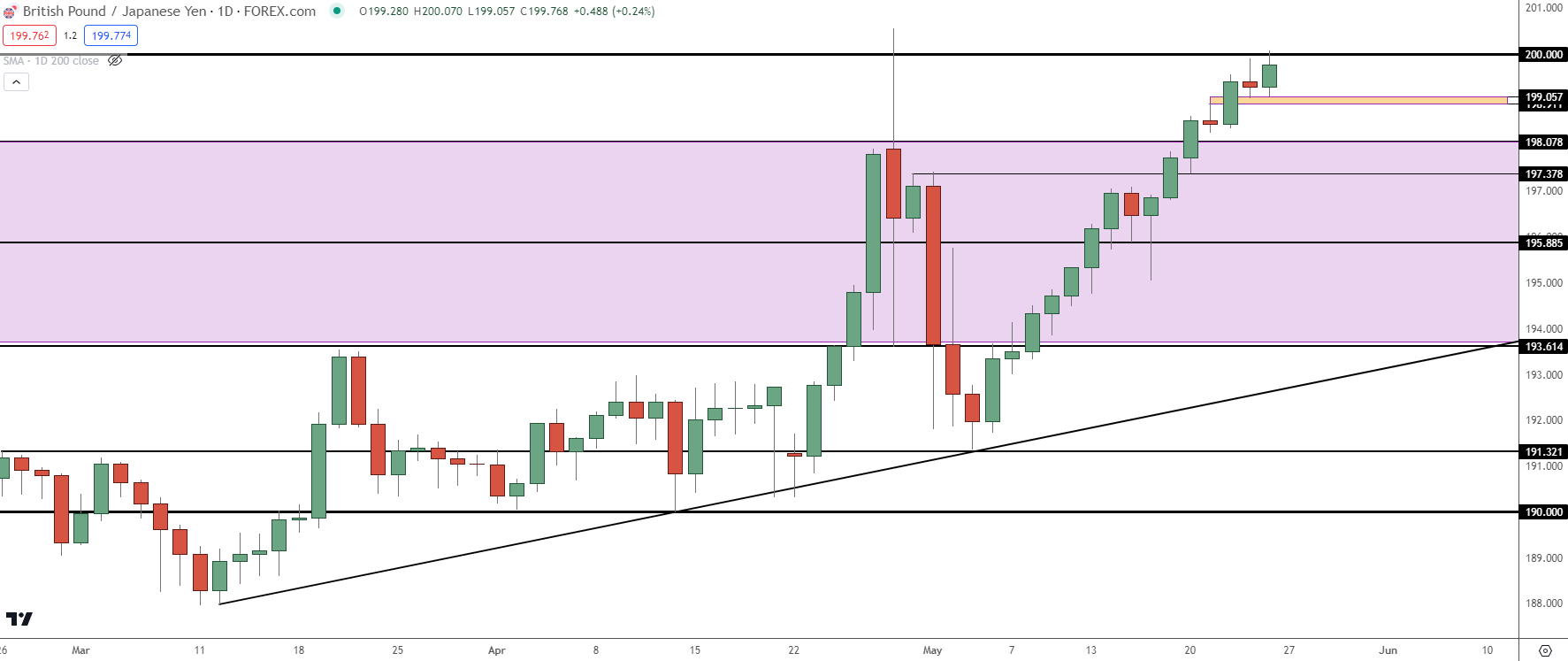 gbpjpy daily 52424