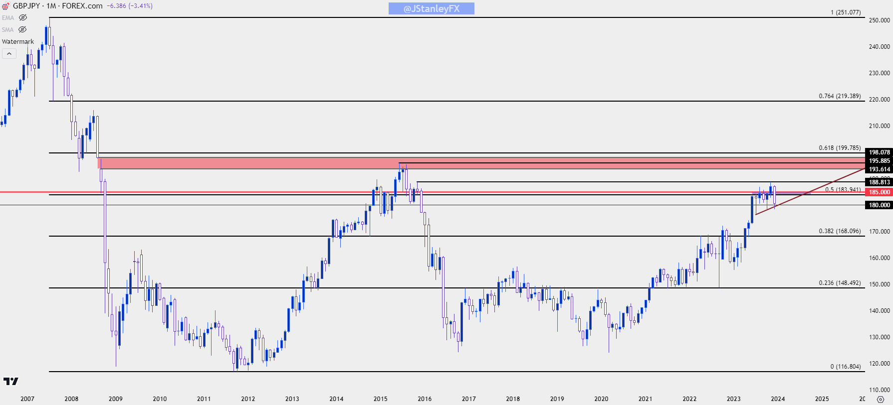 gbpjpy monthly 121823