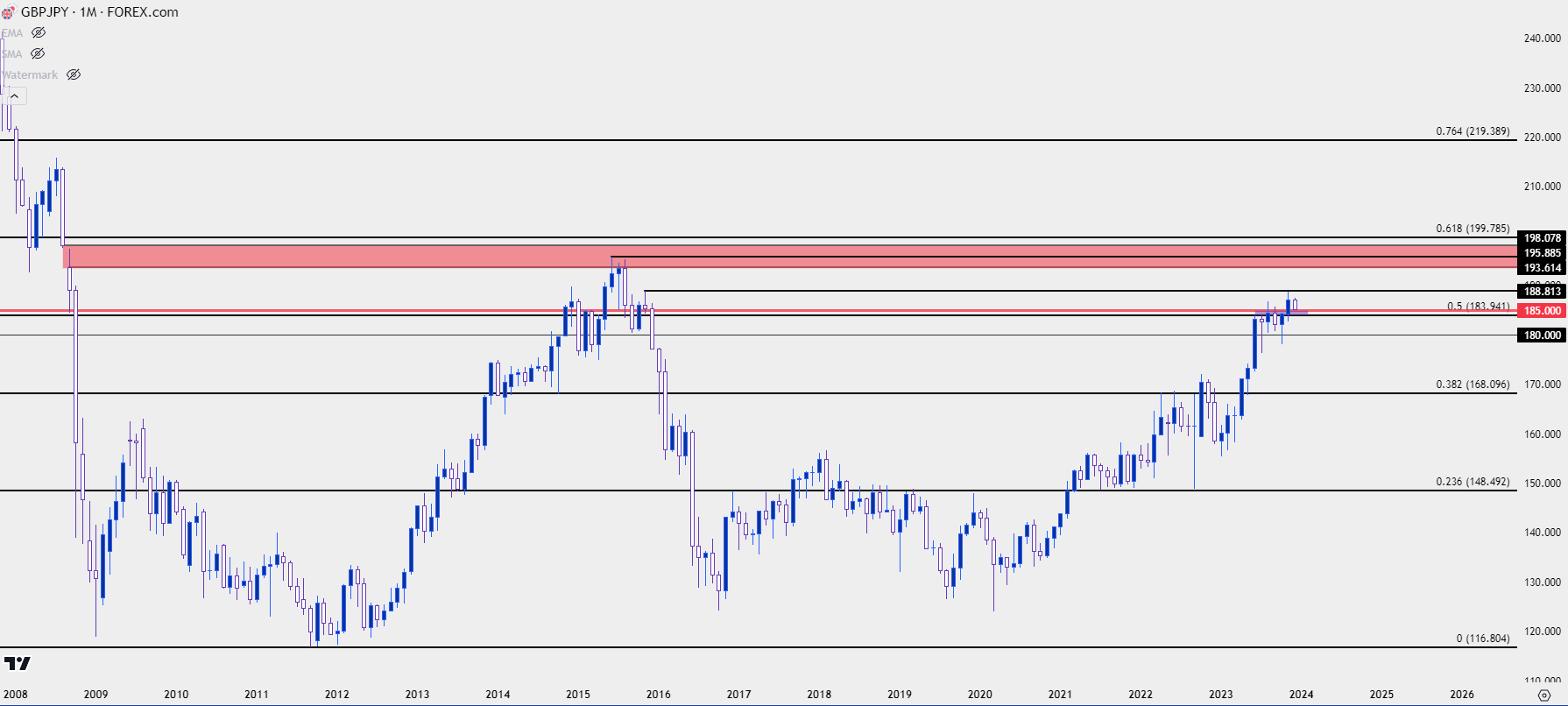 gbpjpy monthly 12623