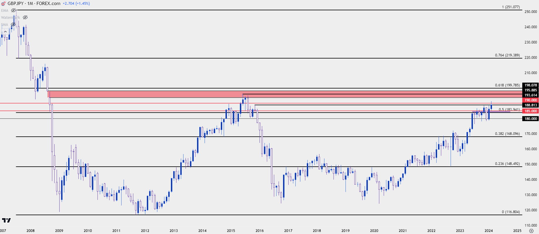 gbpjpy monthly 22924