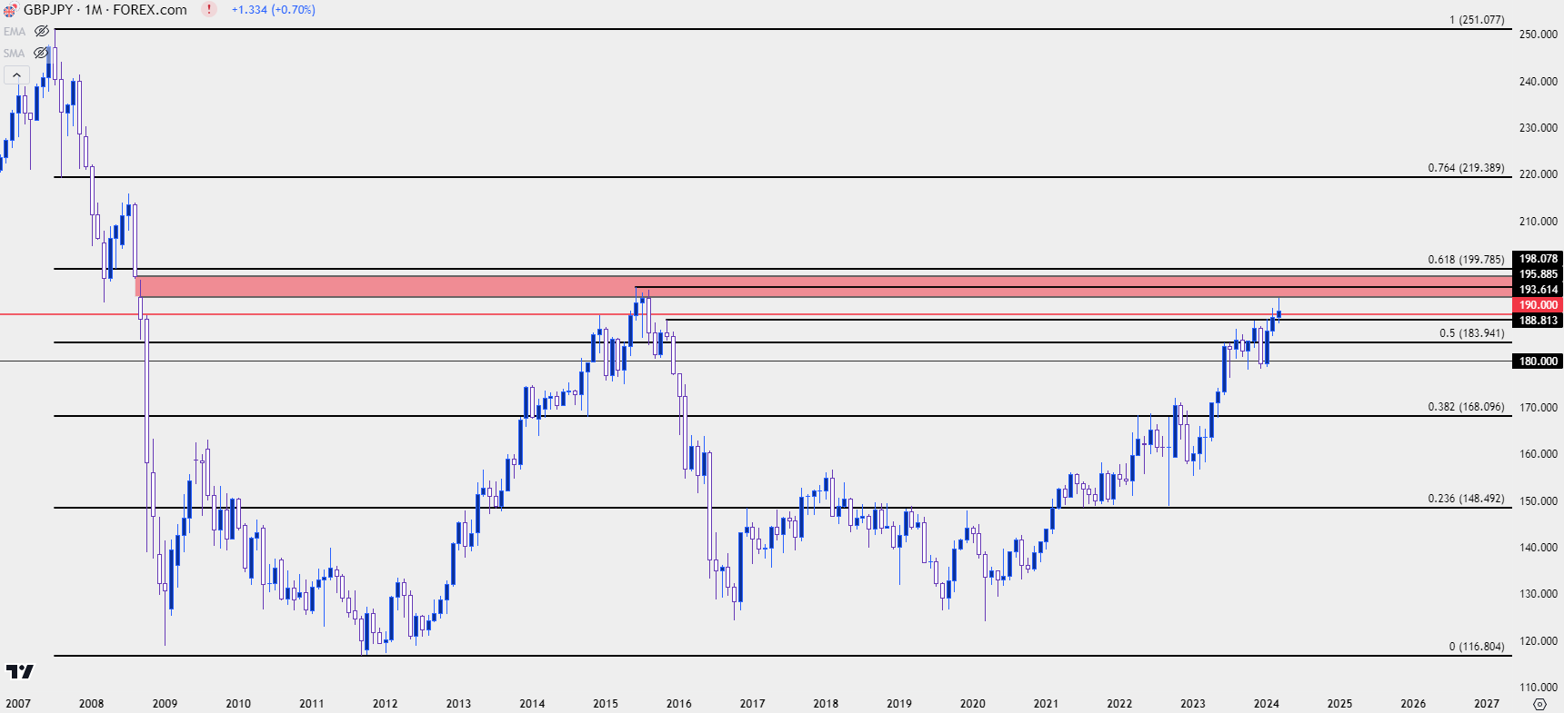 gbpjpy monthly 32224