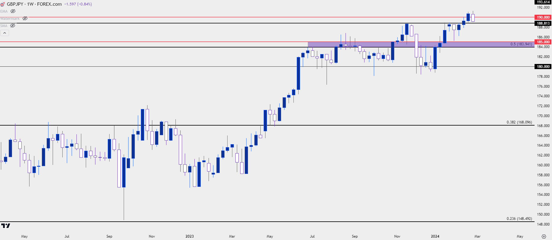 gbpjpy weekly 22924