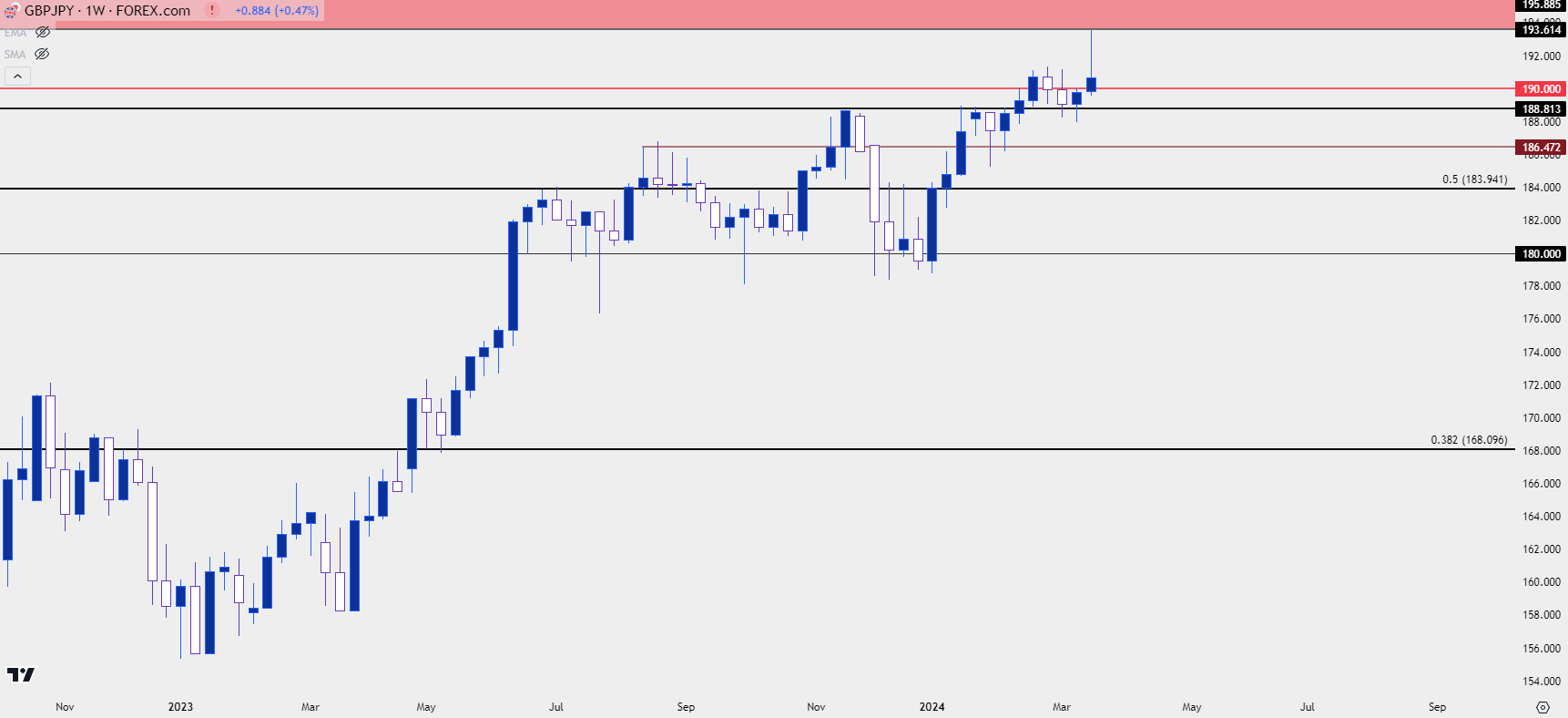 gbpjpy weekly 32224