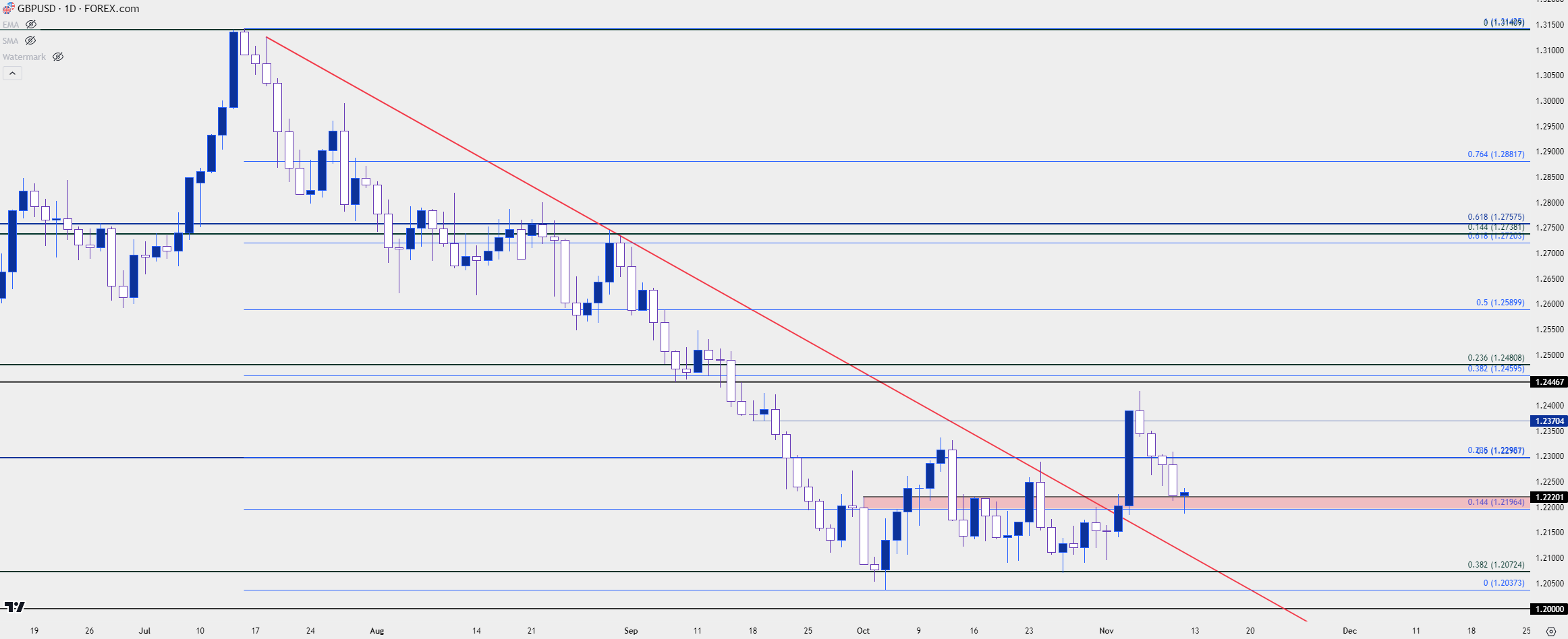 gbpusd daily 111023